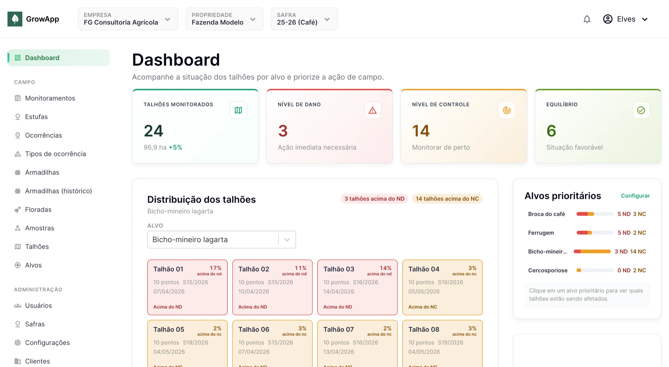 Painel do GrowApp mostrando talhões monitorados, níveis de dano e de controle e alvos prioritários