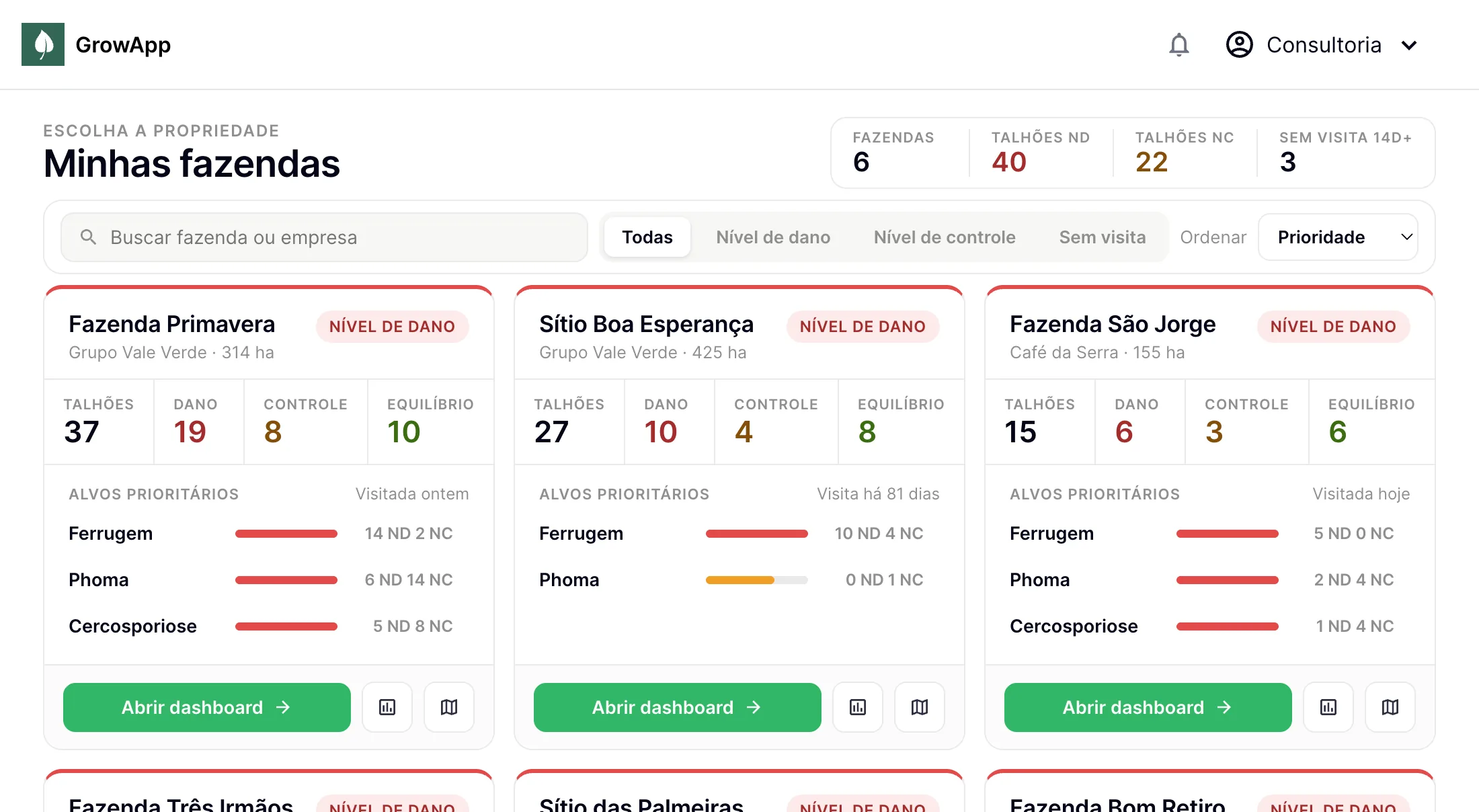 Painel do GrowApp com um card por propriedade, mostrando quantos talhões estão em nível de dano, de controle e em equilíbrio, os alvos prioritários e há quantos dias foi a última visita