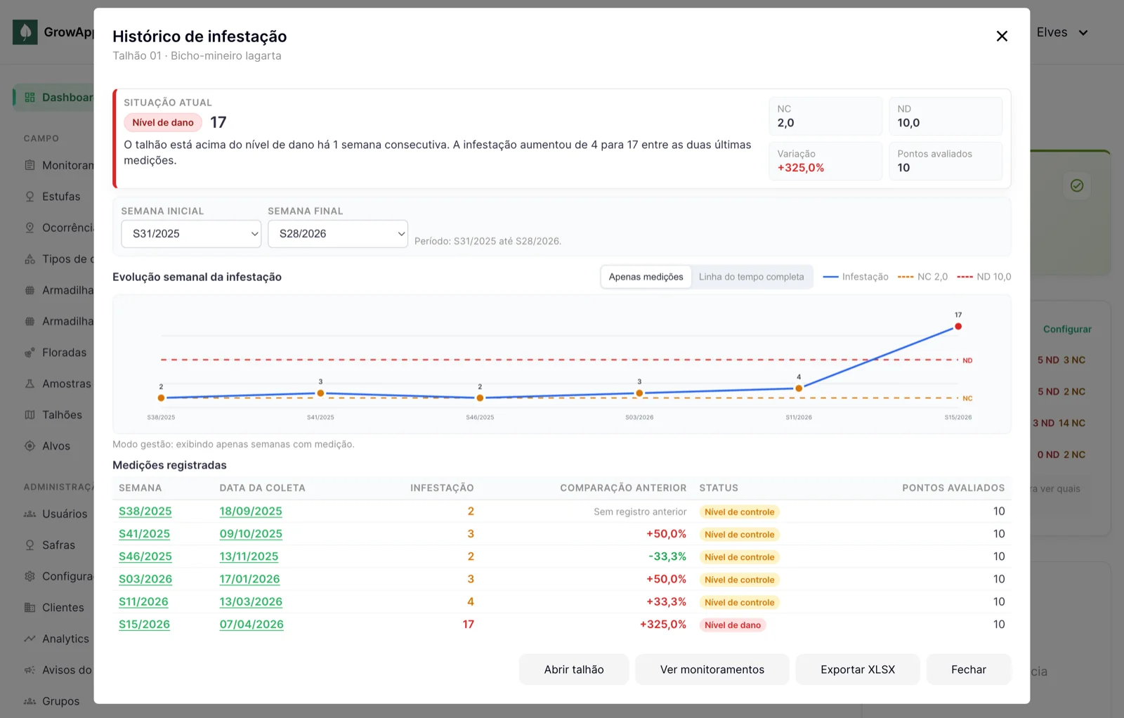 Painel web mostrando o histórico de infestação de um talhão, com a curva semanal cruzando o nível de dano e a tabela de medições registradas